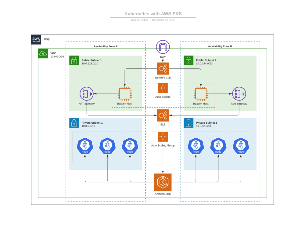 High Availability Infrastructure Tools