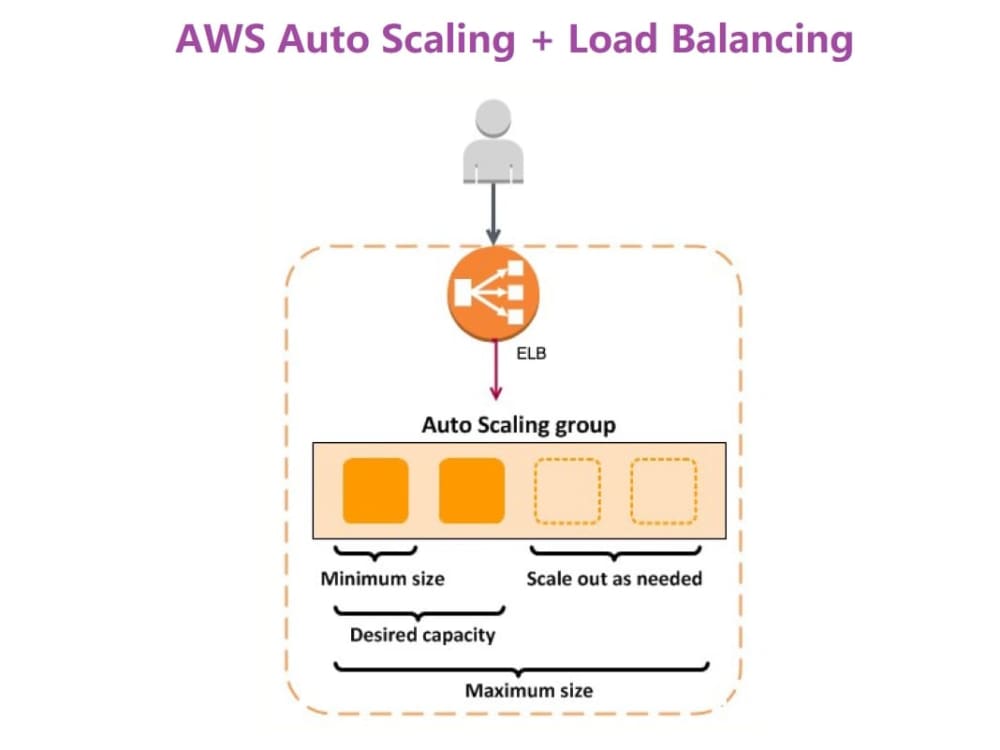Load Balancing Solutions