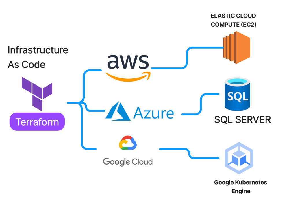 Infrastructure as Code Solutions