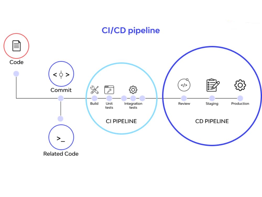 Automated Deployment Pipelines