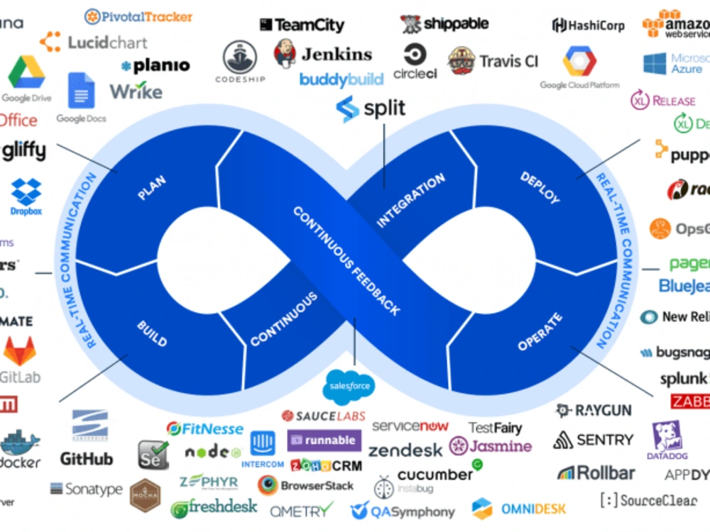 Continuous Integration Platforms